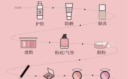 护肤到化妆的正确步骤是？
