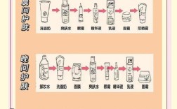 护肤品使用正确的顺序