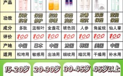 3030岁护肤选什么？抗初老怎么挑？