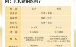 乳液和霜到底该咋选？