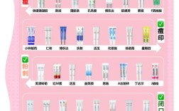 祛痘产品含激素怎么鉴定？