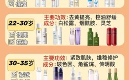 抗衰老护肤品适合年龄