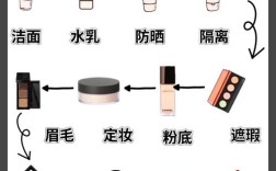 一般的护肤步骤是什么