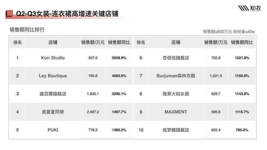 2025双十一女装TOP榜单,哪些品牌/款式火了?-图3 2025双十一女装TOP榜单,哪些品牌/款式火了?-图3