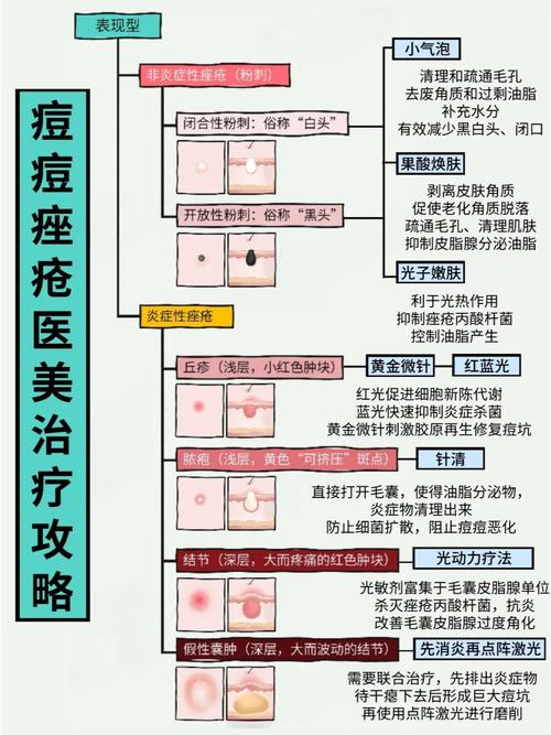 祛痘印皮肤管理一般多久见效？-图2