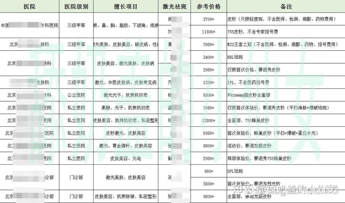 祛斑祛痘印手术费用差异大吗？-图2