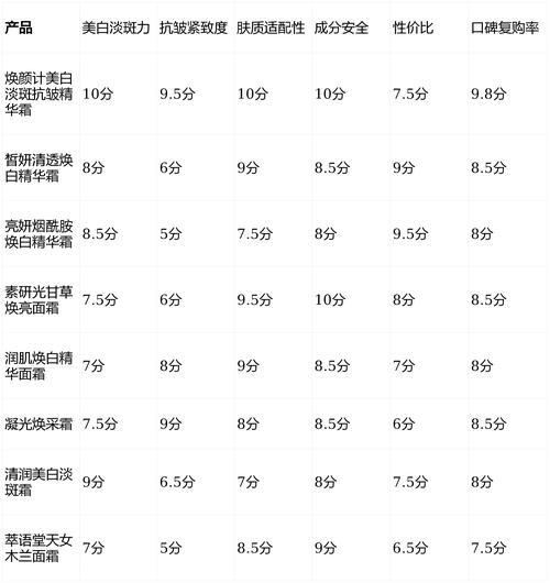 中国美白护肤品排行榜，谁才是真正有效？-图1