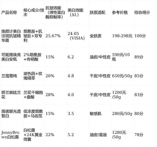 中国美白护肤品排行榜，谁才是真正有效？-图3