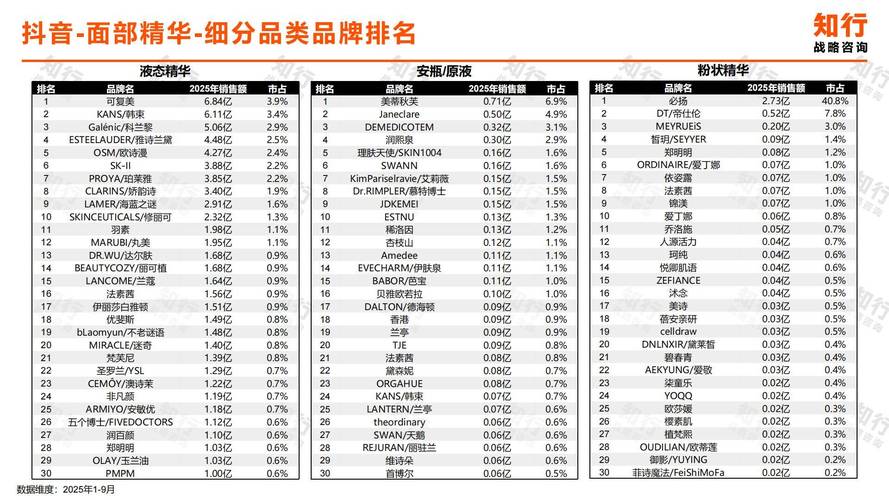 2025护肤品前三名有哪些？-图1