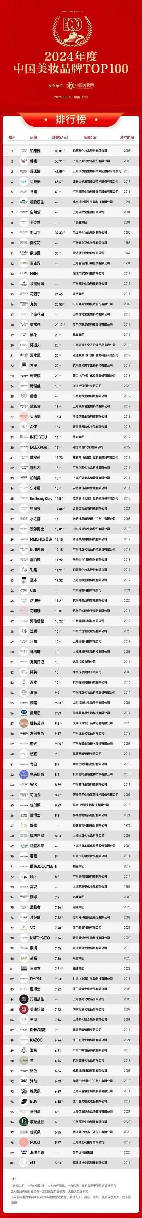 2025护肤品前三名有哪些？-图3