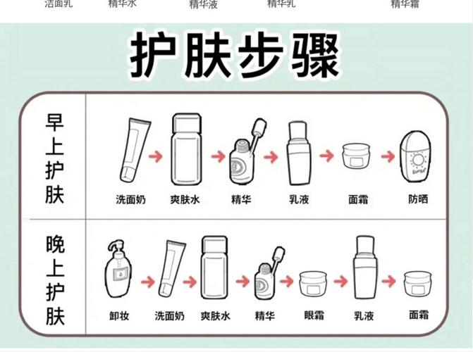 护肤品更换顺序该怎么安排才正确？-图2